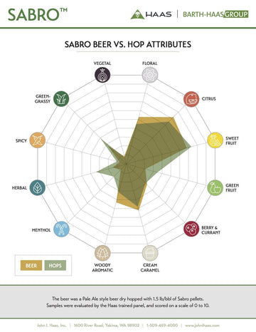 Sabro Hop Pellets